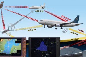 ADS-B aircraft tracking system diagram showing ADS-B In and ADS-B Out data links between aircraft, satellite, ground station, and cockpit displays