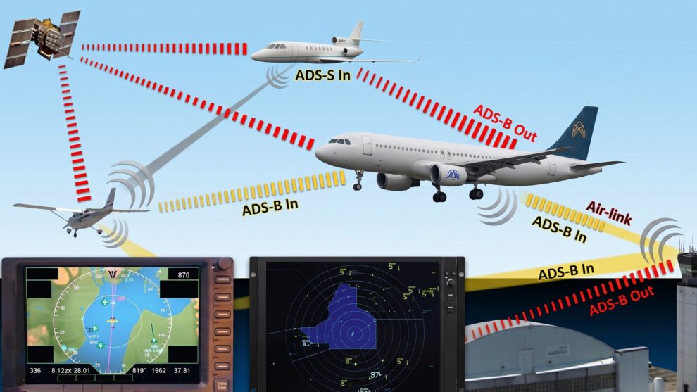 ADS-B aircraft tracking system diagram showing ADS-B In and ADS-B Out data links between aircraft, satellite, ground station, and cockpit displays