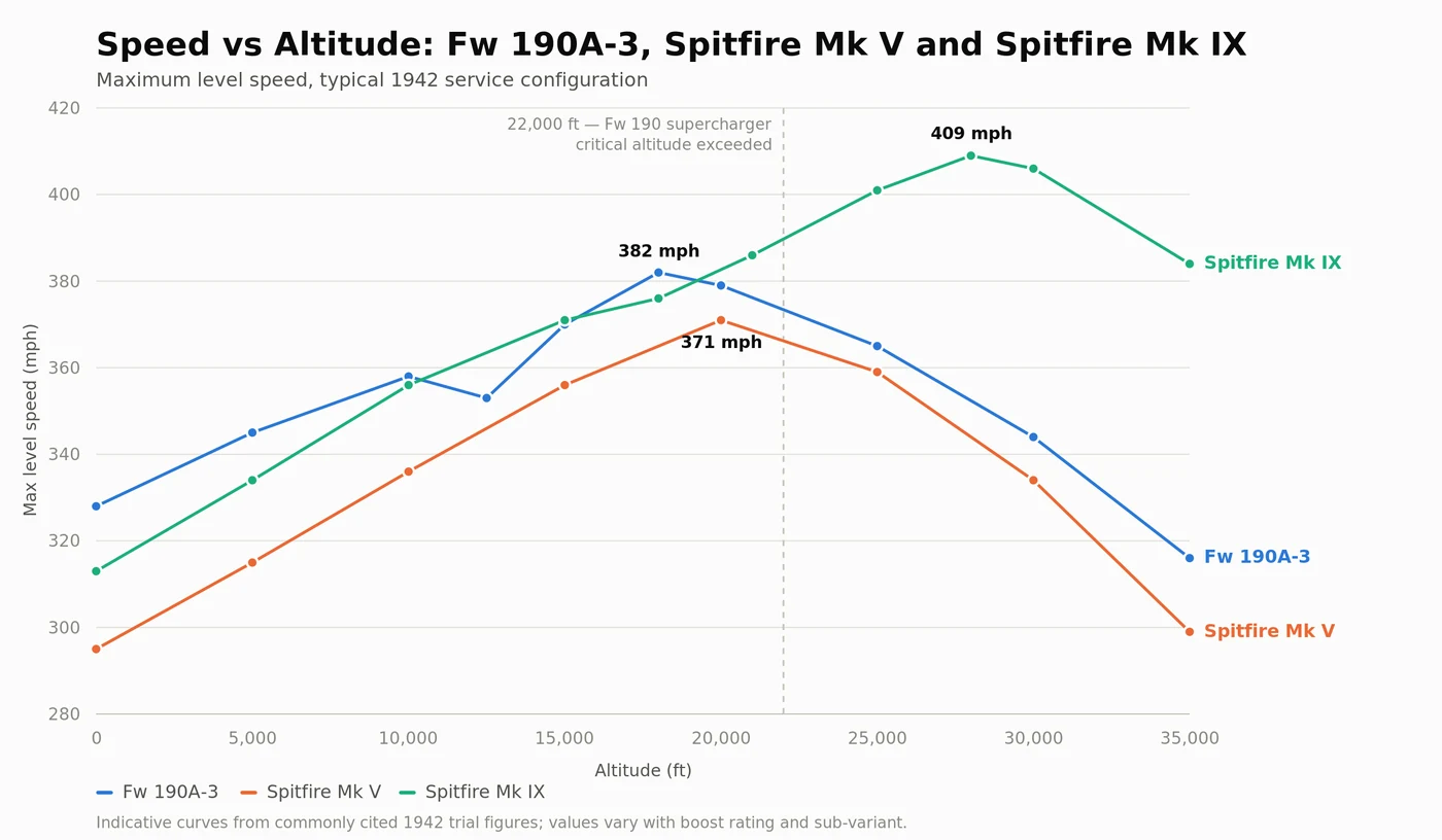 Speed versus altitude chart comparing Fw 190A-3, Spitfire Mk V and Spitfire Mk IX performance