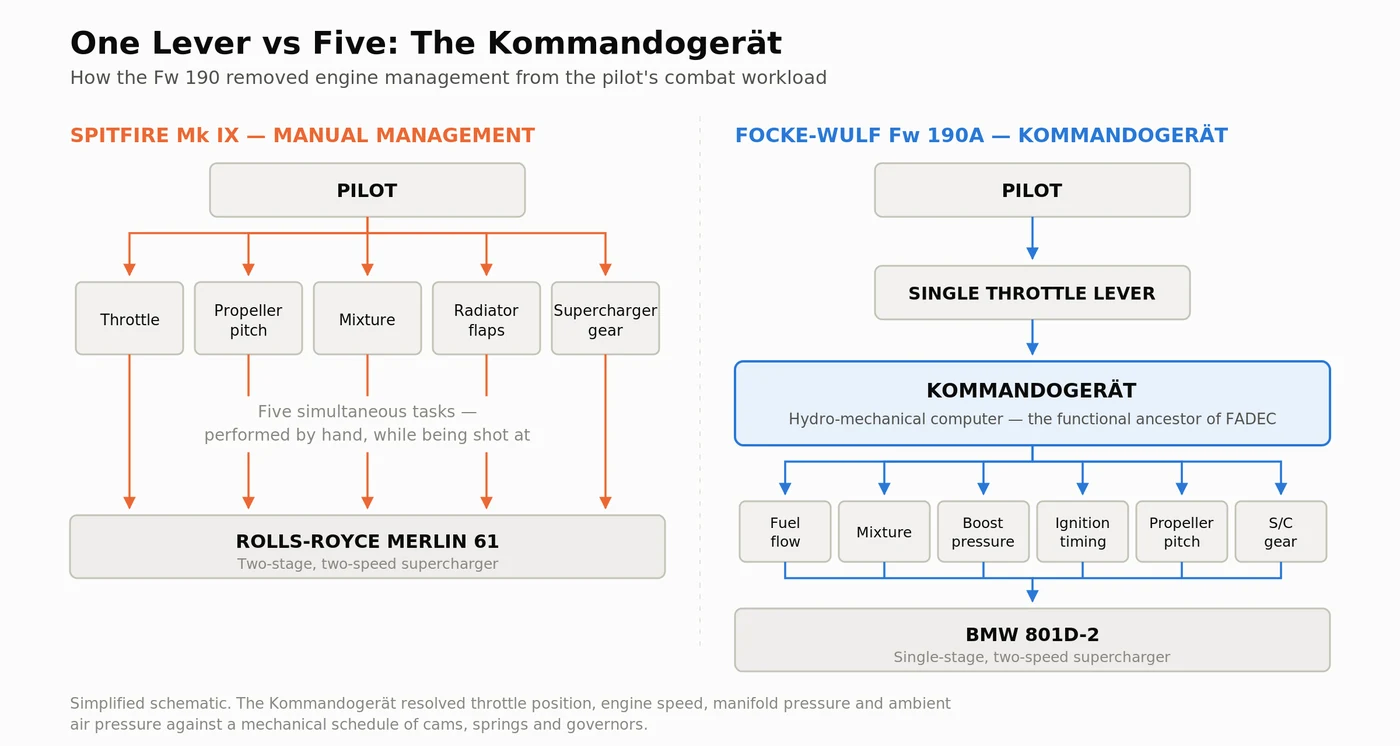 Kommandogerat single lever engine control compared with manual Spitfire Mk IX engine management
